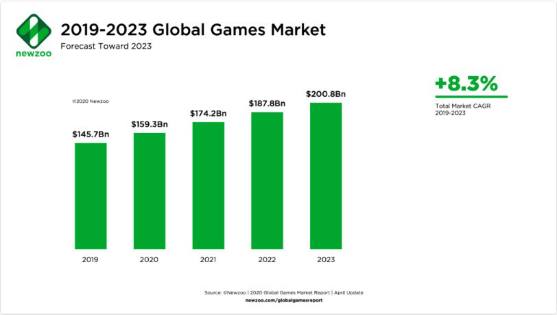 뉴주는 2023년까지 세계 게임 시장이 2000억 달러 규모로 성장할 것으로 내다봤다. [출처=뉴주]