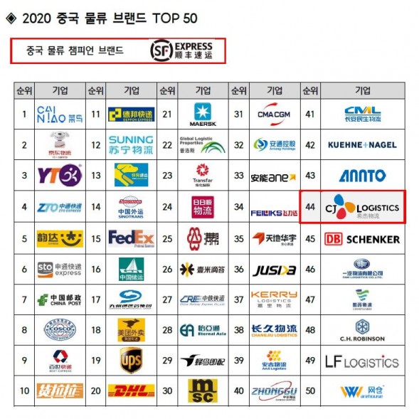 2020 중국 물류 브랜드 TOP 50