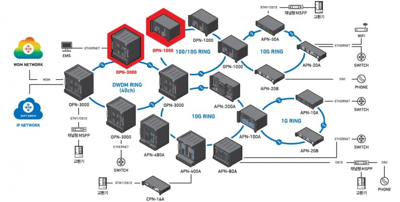 KT QKD 시스템이 적용될 것으로 예상되는 우리넷의 (붉은색 표시)POTN 제품군들 [사진=우리넷 홈페이지]