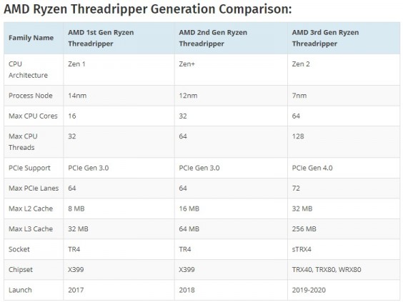 기존 출시된 AMD 라이젠 쓰레드리퍼 시리즈 세대별 비교 [출처=wcftech]