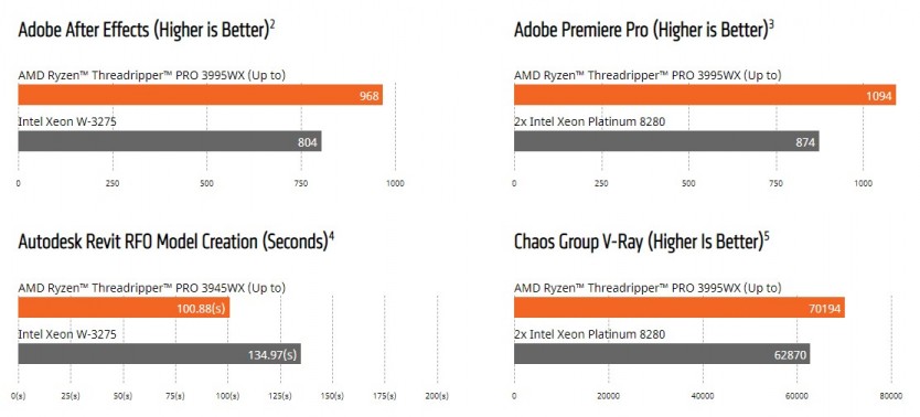 어도비, 오토데스크, 카오스 등 앱에서 AMD 라이젠 스레드리퍼 Pro 3995WX와 인텔 제온 프로세서 처리 성능을 비교한 결과 [출처=AMD 홈페이지]