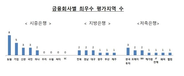 금융회사별 최우수 평가지역 수 표 = 금융위원회 제공