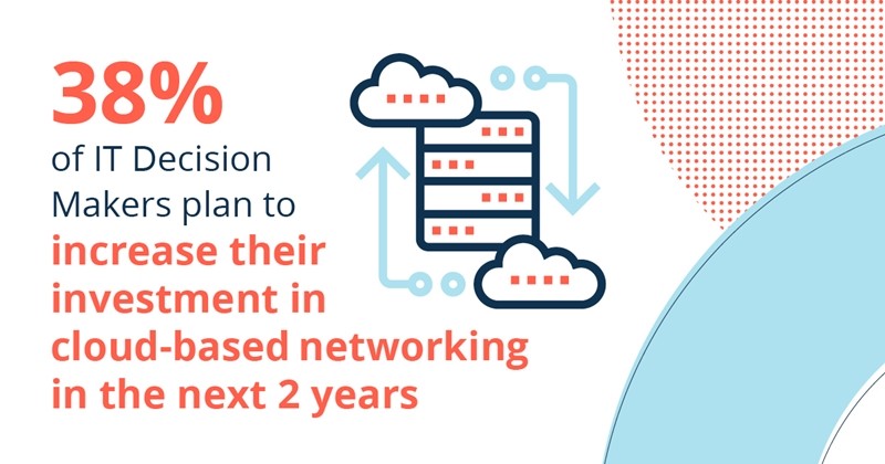 IT 의사 결정자의 38%는 향후 2년 내에 클라우드 기반 네트워킹에 대한 투자를 늘릴 계획. 자료제공=HPE 아루바