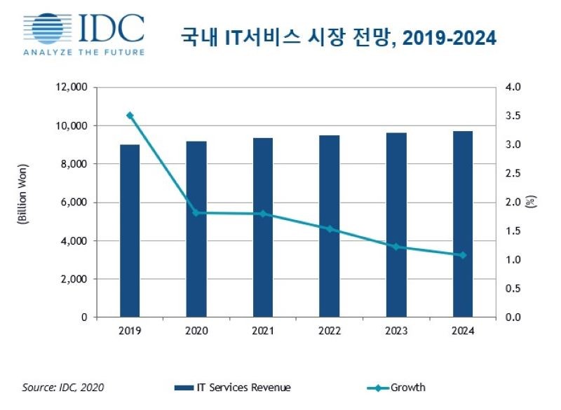 국내 IT 서비스 시장 전망, 자료제공=한국IDC