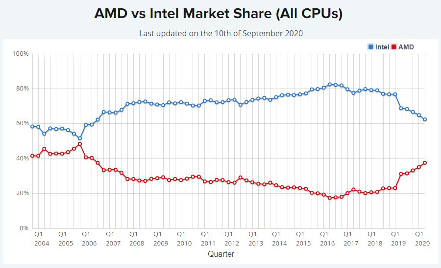 AMD와 인텔 CPU 전체 시장점유율 추이 [출처=패스마크]