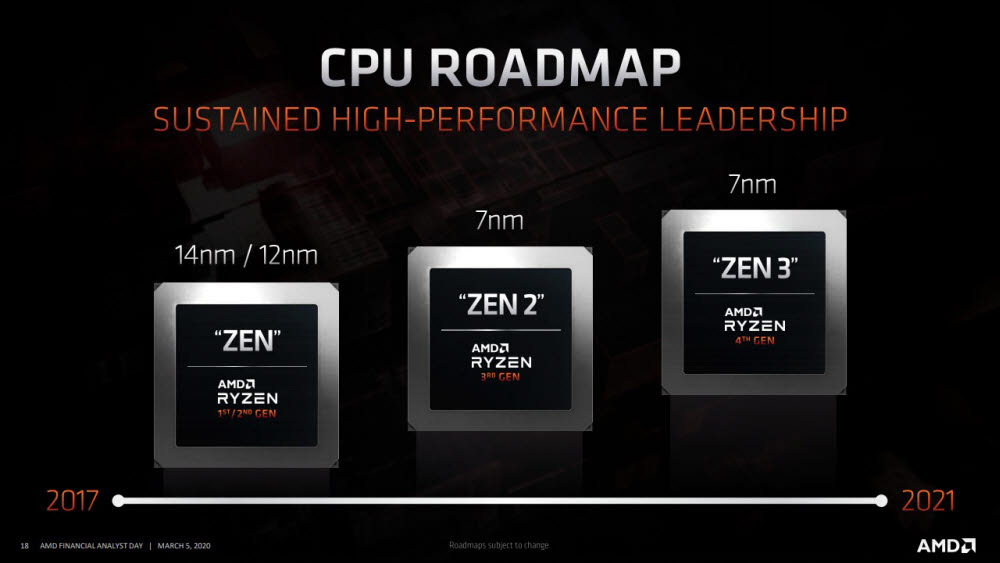 'AMD 파이낸셜 애널리스트 데이 2020'에서 발표된 CPU 로드맵에 따르면, 곧 젠3 아키텍처 기반 프로세서 출하를 앞두고 있다. [출처=AMD]