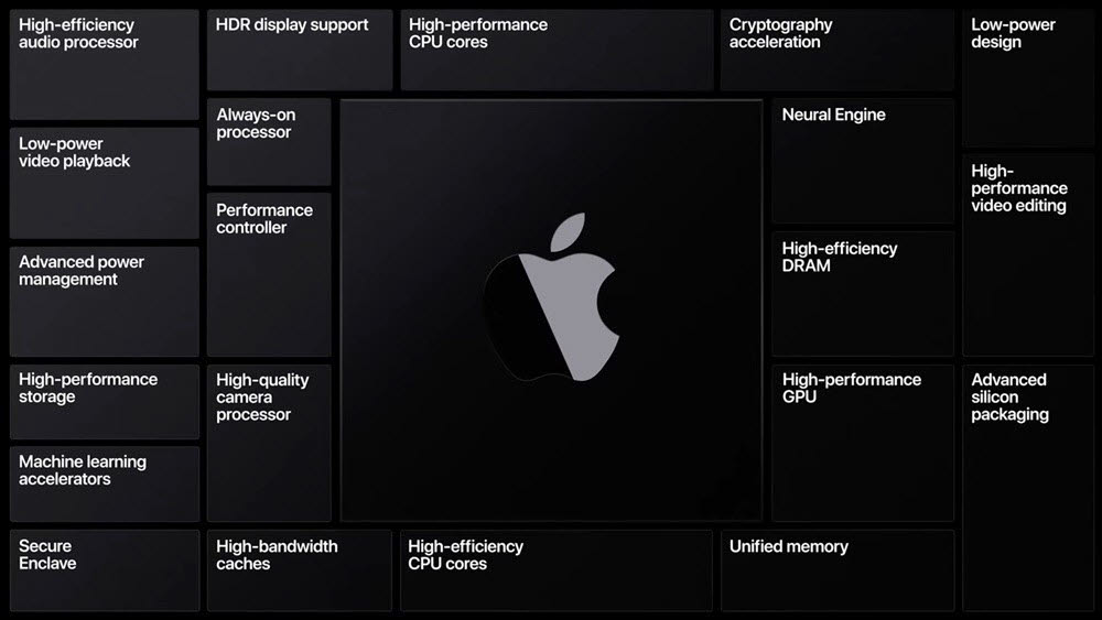 WWDC 2020에서 공개된 맥 A프로세서 시스템온칩 구성요소들. LTE·5G 이동통신 모뎀 모듈은 빠져 있다. [사진=애플]