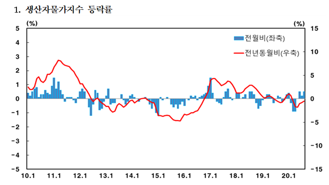 8월 생산자물가지수가 전월 대비 0.5% 상승하며 연속 3개월 오름세를 보였다. 표 = 한국은행