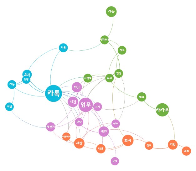 주요 댓글 키워드에 대한 의미 네트워크 분석