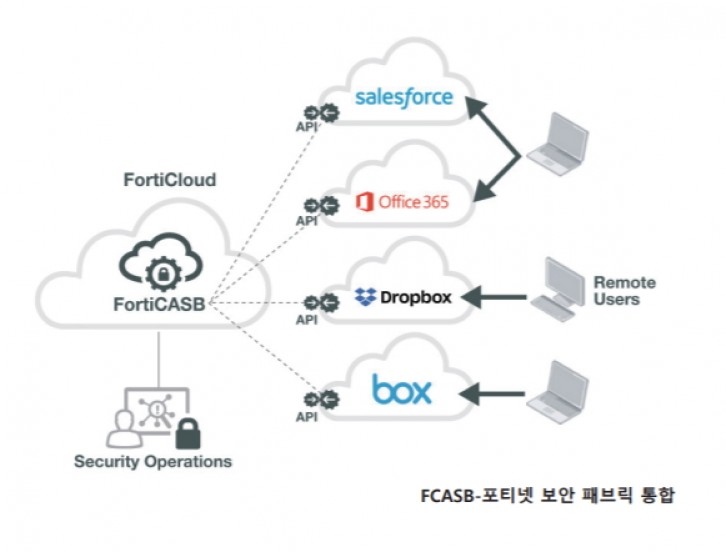 포티넷의 FortiCASB의 보안 패브릭 통합