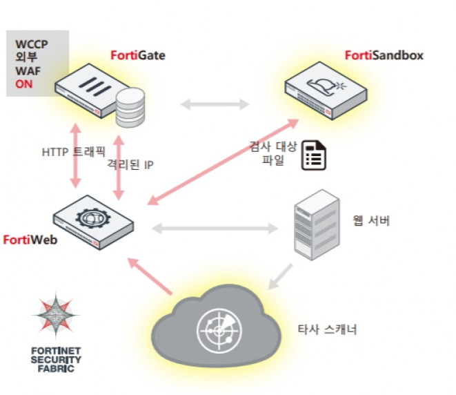 FortiGate 및 FortiSandbox를 포함한 다른 포티넷 보안 패브릭 요소와 타사 스캐너와의 통합을 통해 APT 보호를 제공하고 주요 타사 제공업체와의 취약성 스캔을 확장