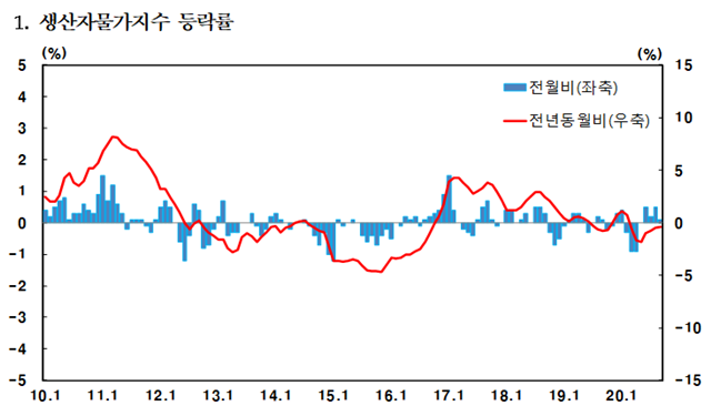 장마, 태풍, 추석에 의한 농산물가격 폭등으로 9월 생산자물가지수가 상승했다. 그래프 = 한국은행