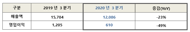 아모레퍼시픽그룹 2020년 3분기 실적(단위: 억원 / 성장률: 전년 동기 대비)