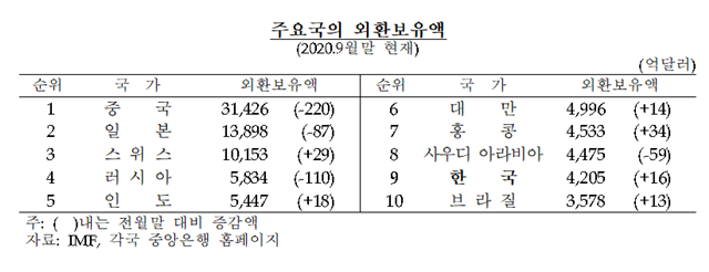 주요국 외환보유액 표 = 한국은행 제공