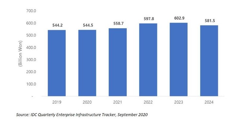 2020년 국내 외장형 엔터프라이즈 스토리지 시스템 시장전망(단위: 십억원), 자료제공=한국IDC