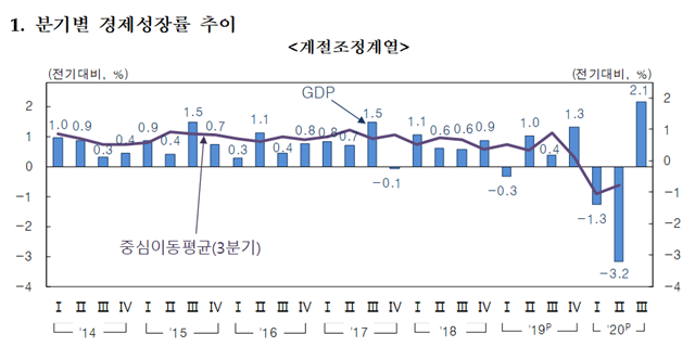 분기별 경제성장률 추이 표=한국은행