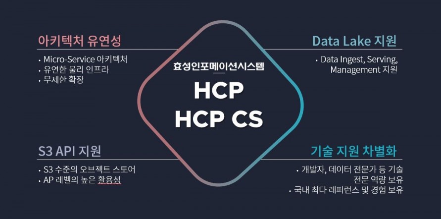 효성인포메이션시스템의 오브젝트 스토리지 솔루션 ‘HCP Cloud Scale’