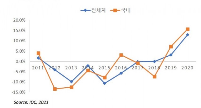 한국IDC가 분석한 국내 PC 시장 연구 분석결과