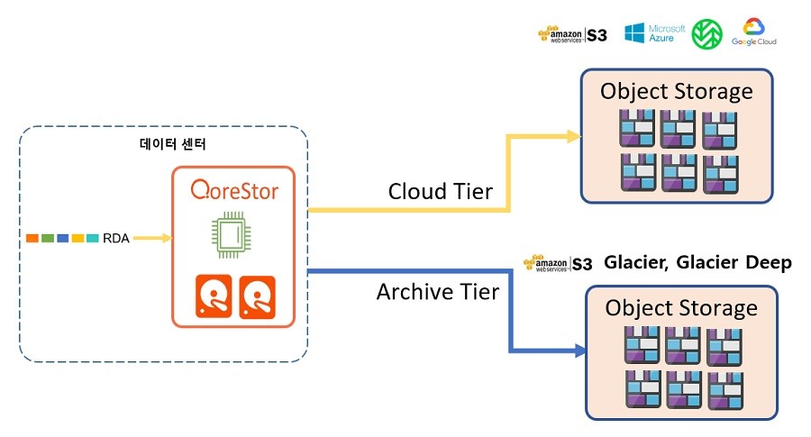 코어스토어의 데이터 센터에서 클라우드 스토리지 공급업체로의 클라우드 계층 백업(Azure, AWS, Wasabi, Google)