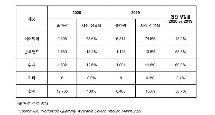 2020년 국내 웨어러블 시장규모, 자료제공=한국IDC