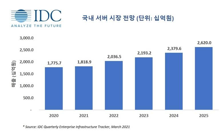 국내 서버시장 전망, 자료제공=한국IDC