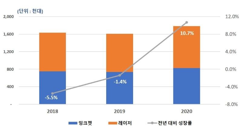 연도별 국내 프린터,복합기 시장 출하량 및 성장률(2018-2020), 자료제공=한국IDC