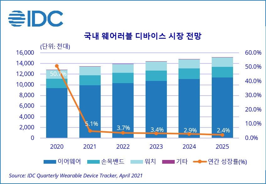 국내 웨어러블 디바이스 시장 전망, 자료제공=한국IDC