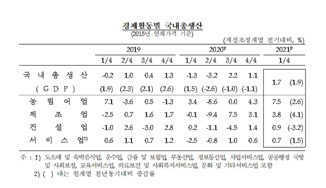 경제활동별 국내총생산 표 = 한국은행