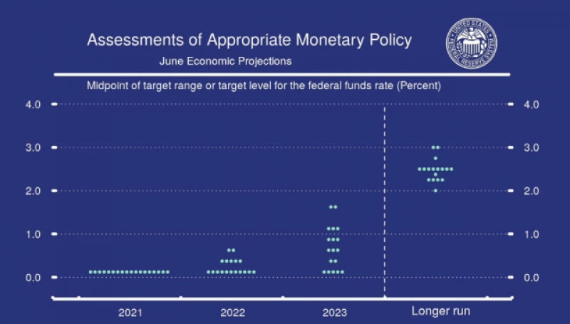 16일(현지시간) 연방공개시장위원회(FOMC) 회의 후 공개된 점도표. 출처=FOMC 사이트