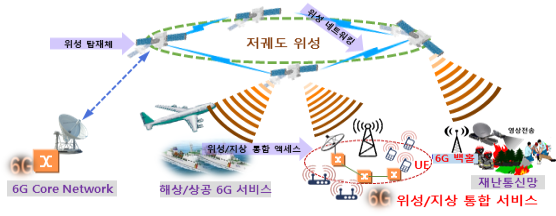 6G 위성/지상 통합서비스 개념도 그림 = 과기정통부