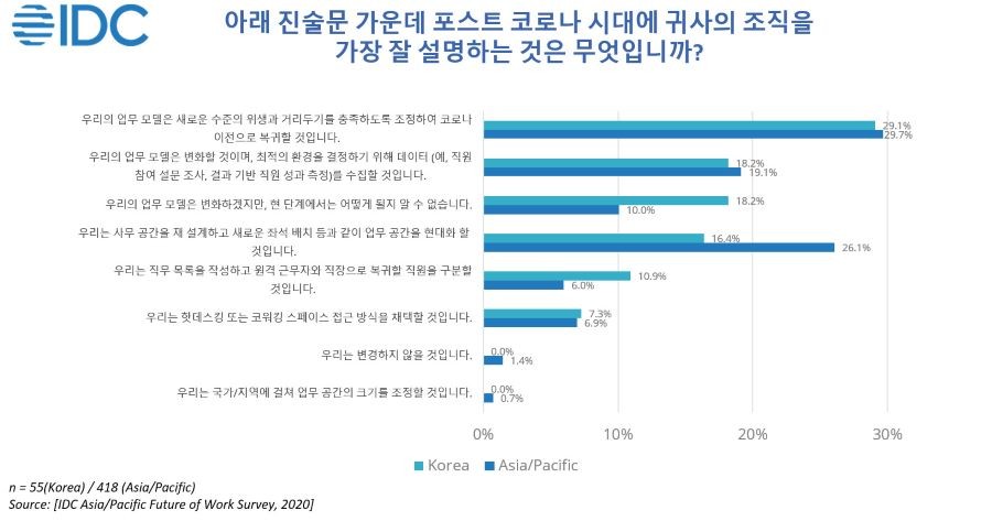 한국IDC, 국내 미래 업무 보고서