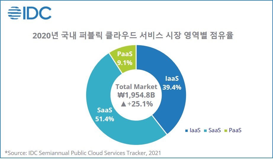 2020년 국내 퍼블릭 클라우드 시장, 자료제공=한국IDC