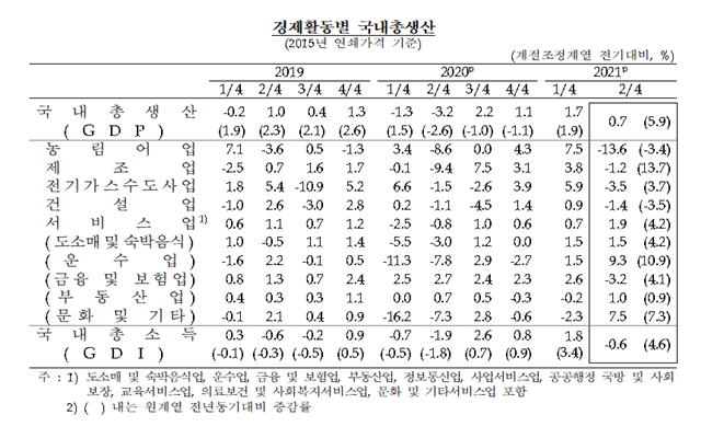 경제활동별 국내총생산 표 = 한국은행