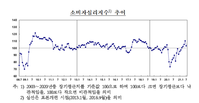 소비자심리지수 추이 표 = 한국은행