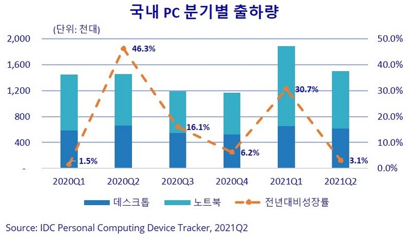 국내 PC 분기별 출하량, 자료제공=한국IDC