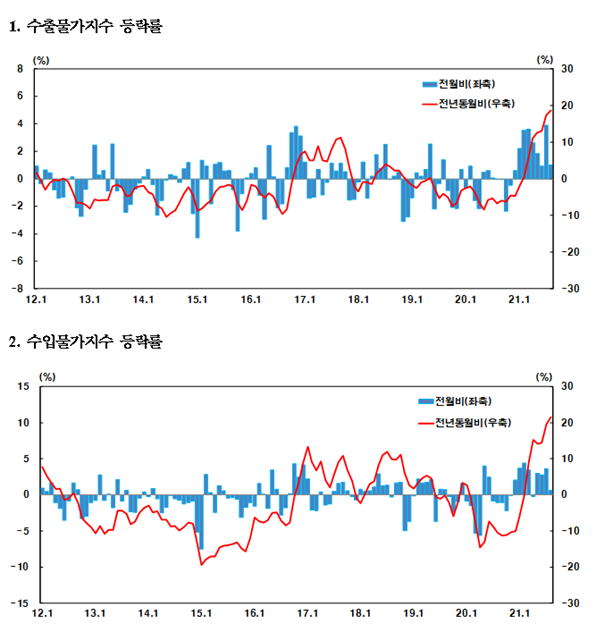수출입물가지수 등락률 그래프 = 한국은행