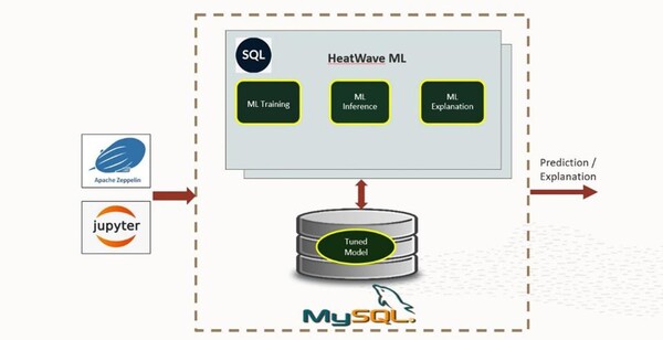 오라클 MySQL 히트웨이브가 머신러닝 기능을 통합했다.