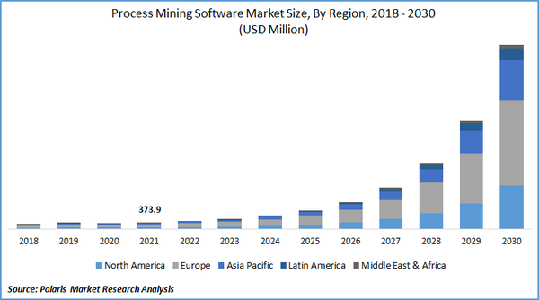 폴라리스 마켓 리서치(Polaris Market Research)는 프로세스 마이닝 소프트웨어 시장이 2030년까지 49%의 CAGR로 110 억9670만달러 규모에 이를 것으로 보고 있다. 