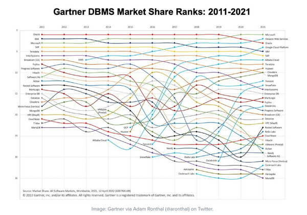 가트너 DBMS 스파게티(2022년).  DBMS 업체별 시장점유율 변화를 보여준다. 하늘색 선은 클라우드 네이티브 DBMS 툴들로 대부분 가파르게 성장하고 있다. 