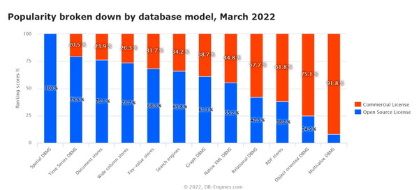DBMS 모델에서 운영DBMS에서도 오픈소스 제품들의 입지가 넓어지고 있다. (자료:DB엔진)