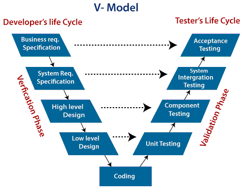 소프트웨어 엔지니어링의  ‘V 모델’.