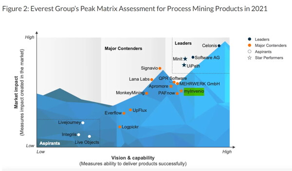 Everest Group’s Peak Matrix Assessment for Process Mining Products in 2021