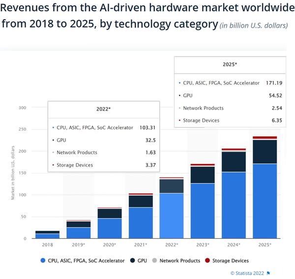 글로벌 AI 기반 하드웨어 시장 성장 추이 (자료:스테이티스타 2022년 5월)