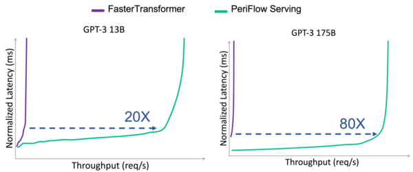 패스터 트랜스포머(Faster Transformer)와 페리플로우 환경에서 GPT 13B 및 175B 모델의 텍스트 생성 지연 시간 및 처리량 비교 테스트. 13B 모델의 경우 단일 A100 GPU, 175B 모델의 경우 16개의 A100 GPU에서 테스트를 수행했다. 페리플로우가 패스터 트랜스포머를 크게 능가하고 있으며 지연 시간이 동일할 때 처리량이 훨씬 더 많다는 게 프렌들리에이아이의 주장이다. 패스터 트랜스포머는 엔비디아(NVIDIA)의 오픈소스 GPT 추론(inference) 프로젝트다. 