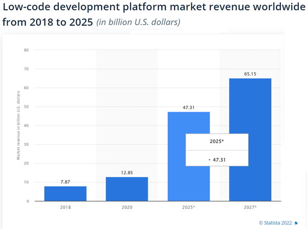 세계 로코드 개발 플랫폼 시장 전망(자료:스테이티스타, 2022년 6월)