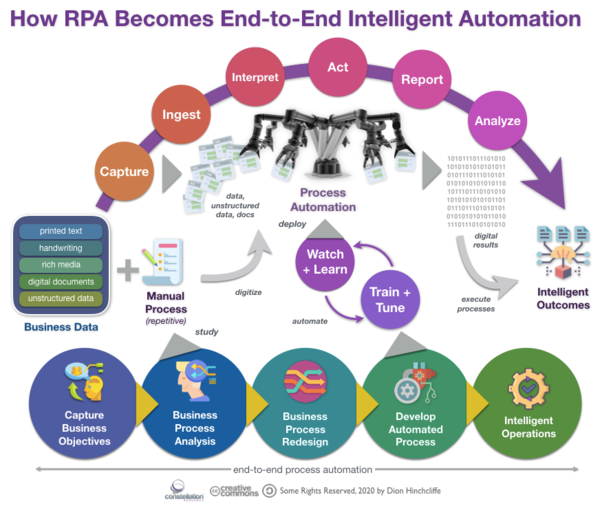 RPA가 인텔리전트 자동화 플랫폼으로 진화하는 과정. (자료 constellationr.com)