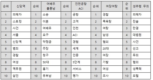 뉴스 주요 키워드 순위 표 - 위고몬