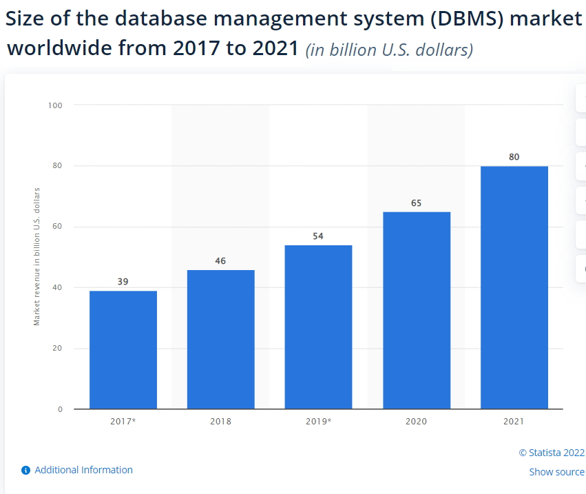 미 스테이티스타는 2021년 글로벌 DBMS 시장 규모를 800억달러로 추정하고 있다(자료 2022년 9월).