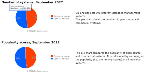 오픈소스 DBMS vs. 상용 DBMS의 제품 숫자와 인기도(자료 : DB엔진, 2022년 9월).