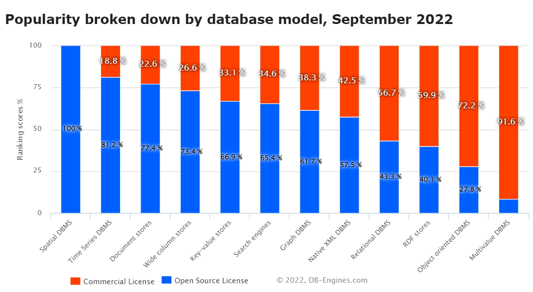 DBMS 모델별 인기도(자료 : DB엔진, 2022년 9월).